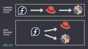 Fedora RHES and CentOS relation(s)