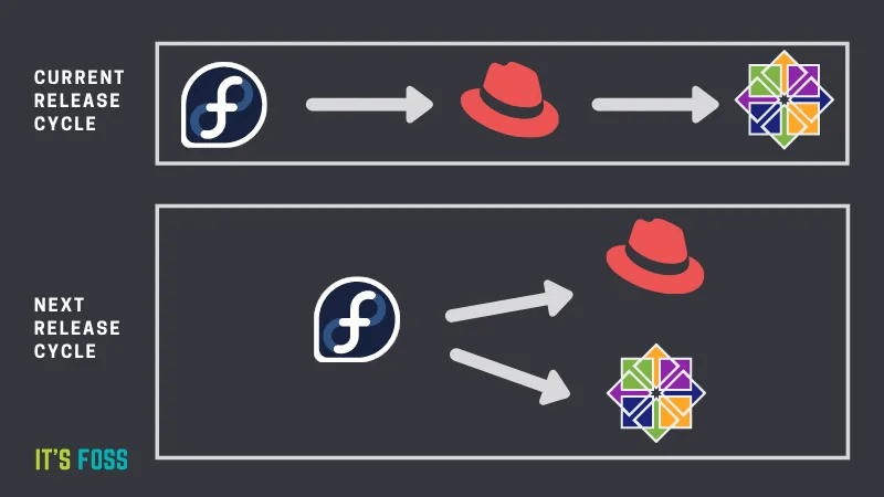 Чем отличается fedora от centos