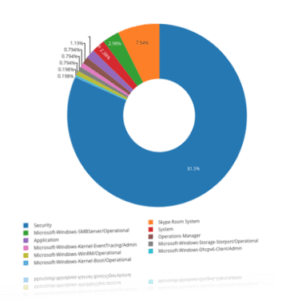 Windows Event Logs in Graylog